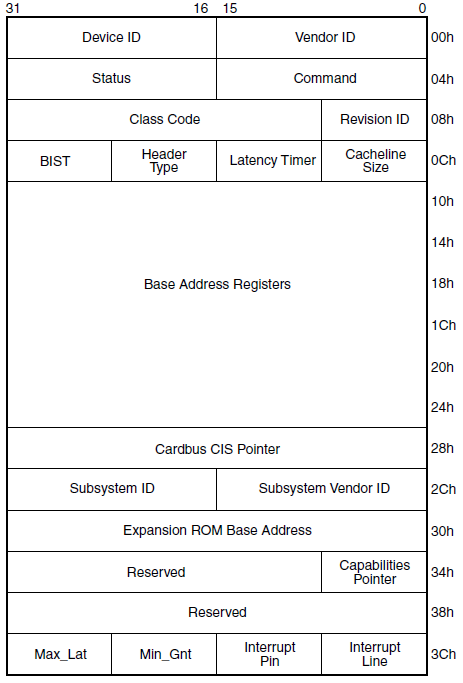 PCIE Configuration Space